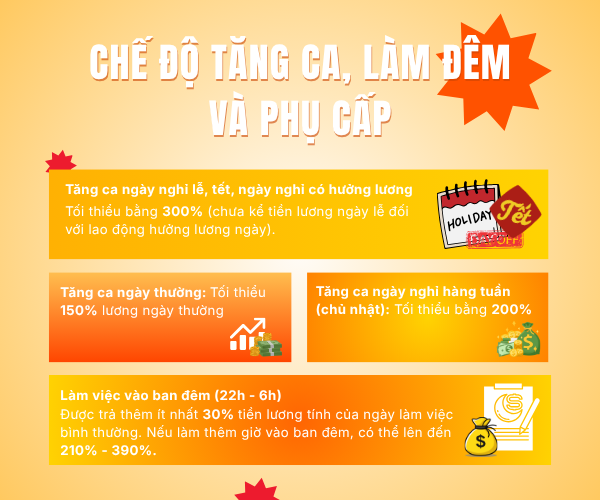 Quy định tiền lương công nhân khi tăng ca, làm ngày nghỉ, ngày lễ, làm ban đêm và các khoản phụ cấp