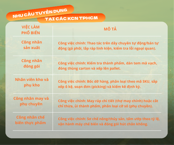 Các vị trí việc làm phổ biến tại khu chế xuất TP.HCM gồm công nhân sản xuất, công nhân đóng gói, nhân viên kho, công nhân may và công nhân chế biến thực phẩm