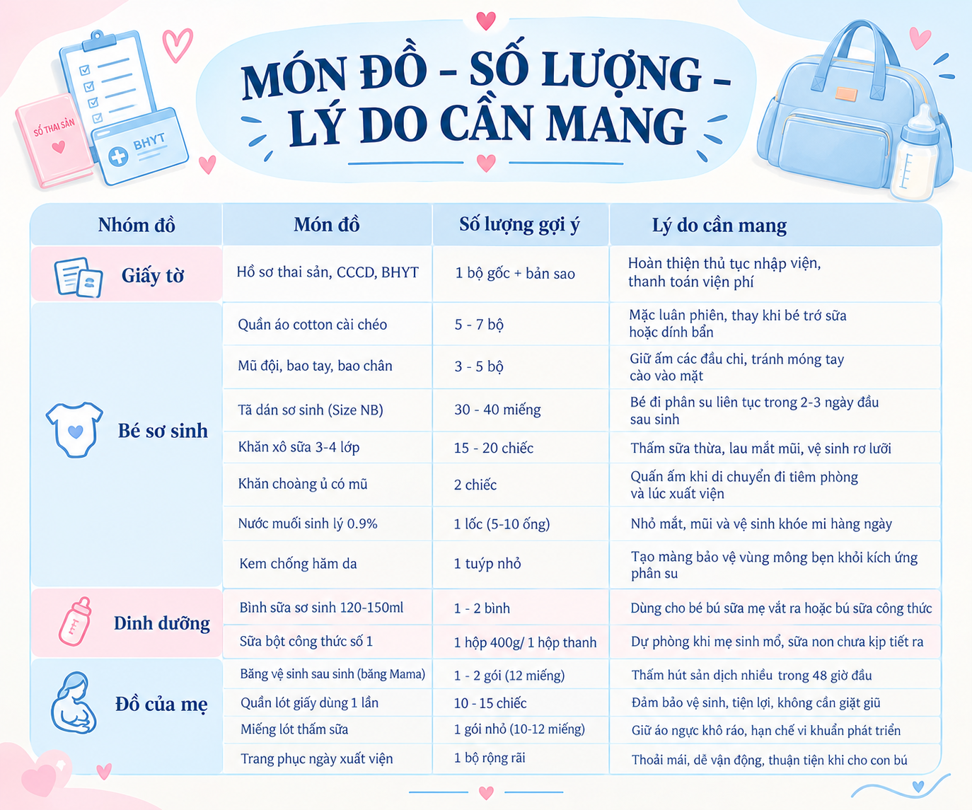 Bảng tổng hợp món đồ, số lượng gợi ý và lý do cần mang khi chuẩn bị đồ đi sinh cho mẹ và bé
