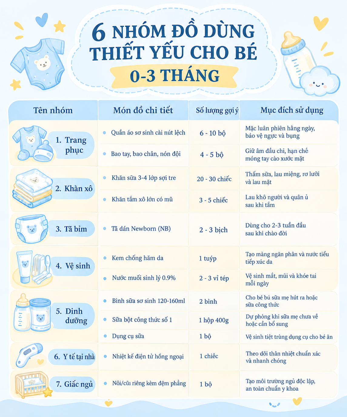 Bảng danh sách đồ dùng cho bé sơ sinh gồm quần áo, khăn xô, tã bỉm, sản phẩm vệ sinh, bình sữa, nhiệt kế và nôi ngủ kèm số lượng gợi ý