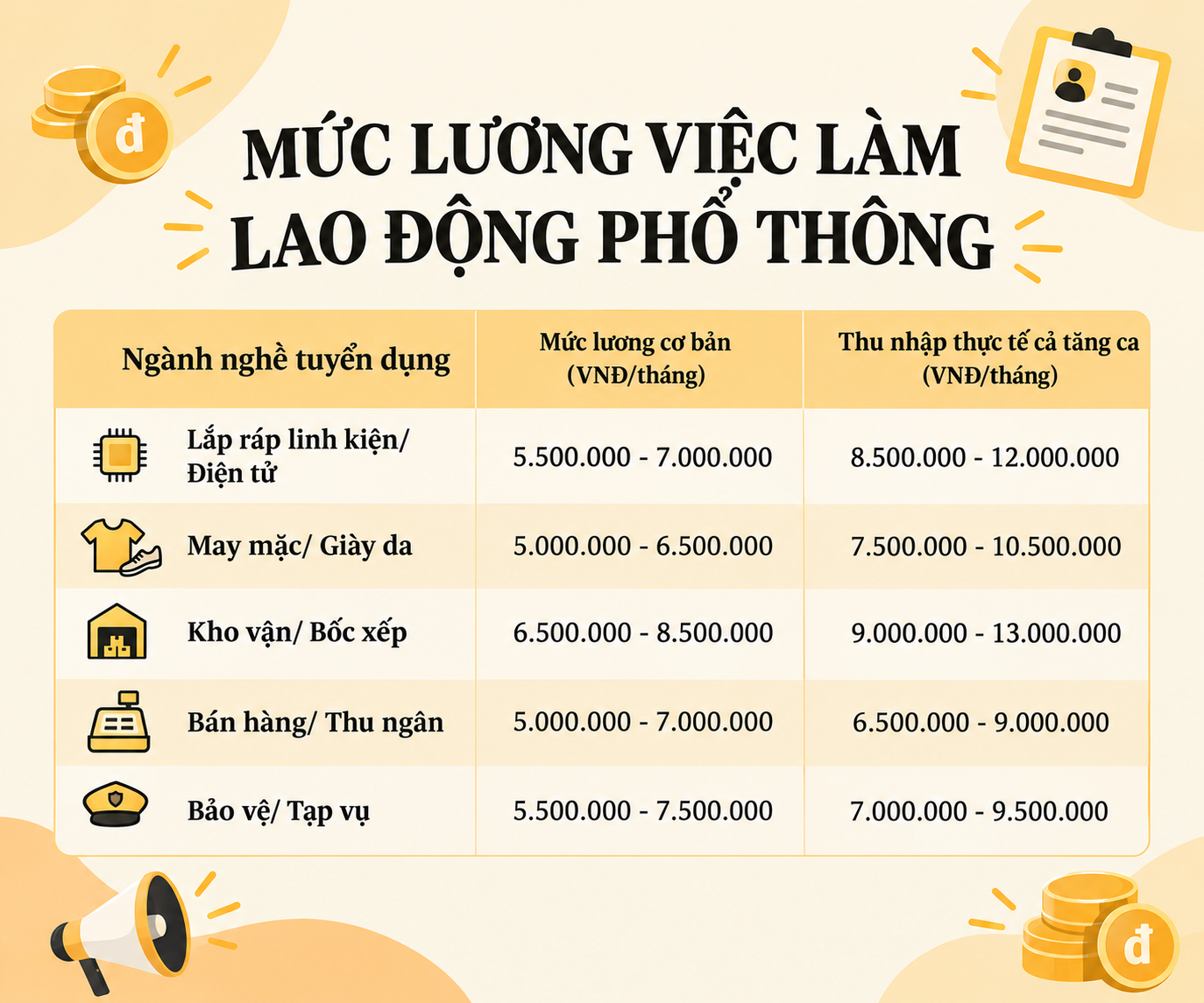Bảng mức lương việc làm lao động phổ thông tại Quận 12 theo ngành nghề và thu nhập khi tăng ca