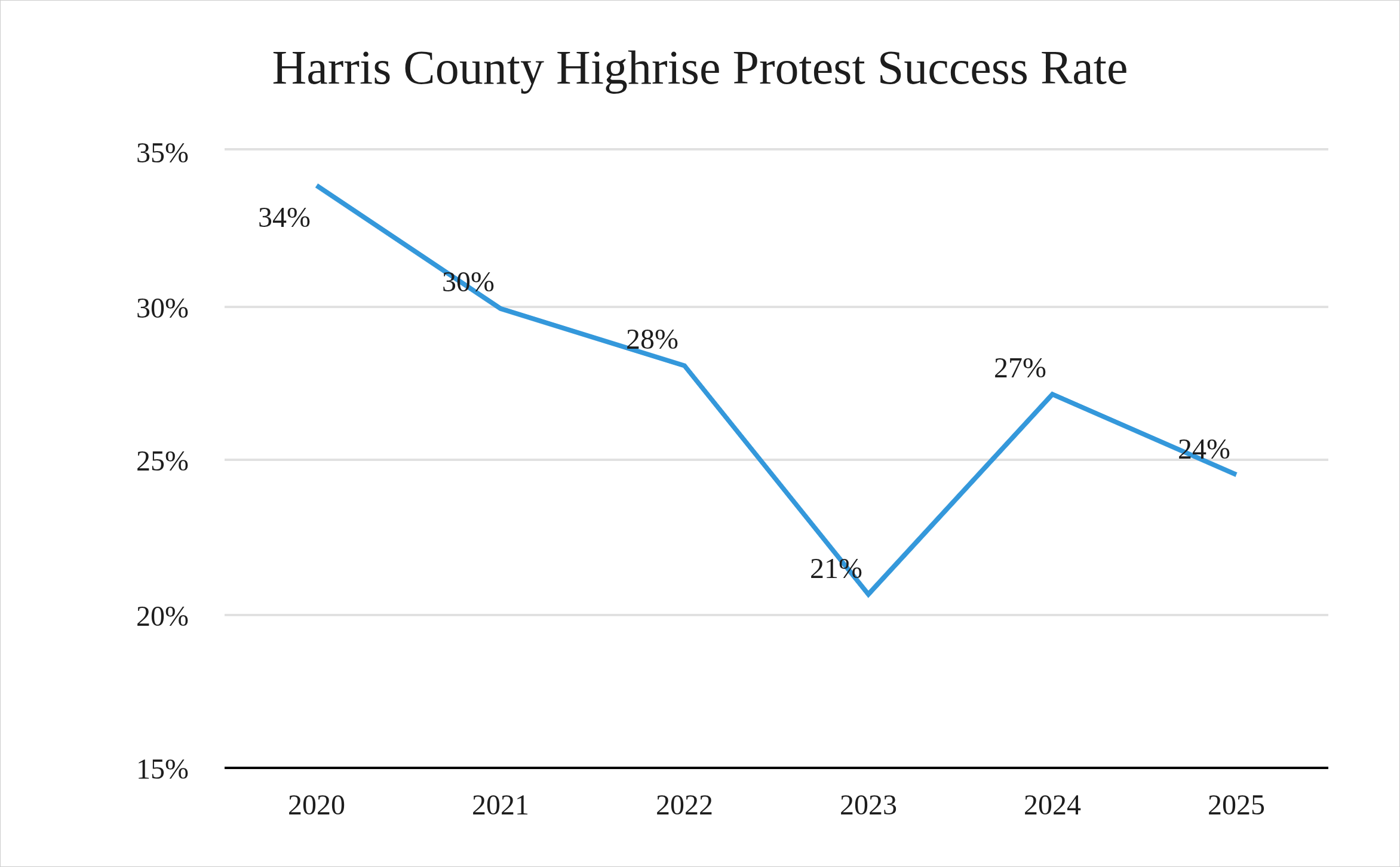 Highrise protest success rate have been declining steadily