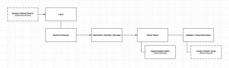 A series of interconnected boxes showing a simple flow of tasks