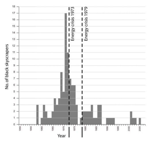 Numbers of black glass skyscrapers built in selected North American cities from 1950 to the present: from Oldfield, Trabucco and Wood, 2009