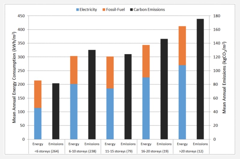 Energy use (kilowatt hours per square metre) and carbon emissions (kilograms of CO2 per square metre) in 600 office buildings of different heights. Blue = electricity; orange = fossil fuels; black = carbon emissions.