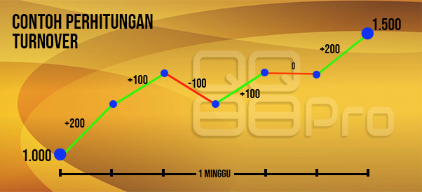 contoh hitungan turnover dalam judi online