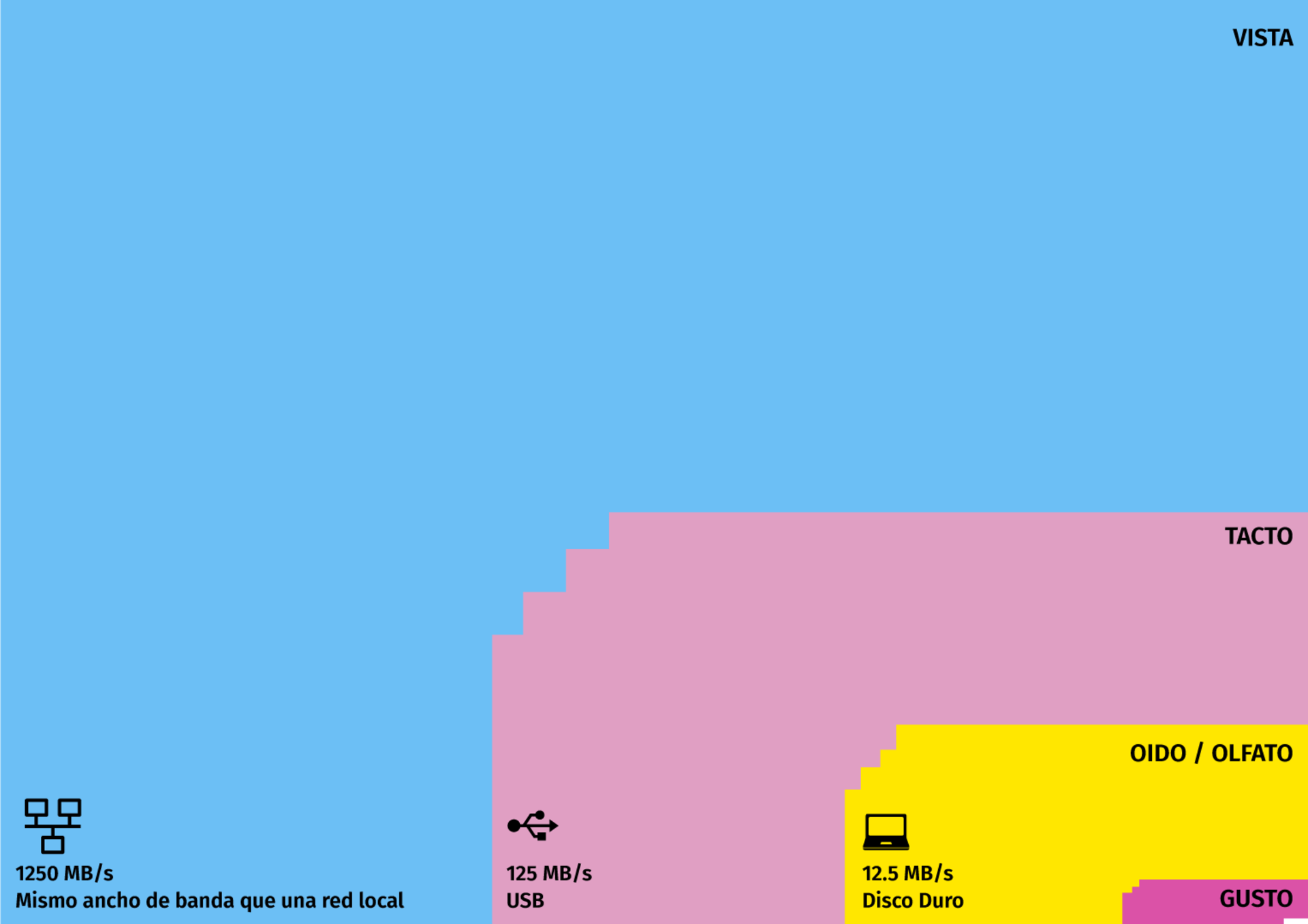 Gráfico que compara el ancho de banda de los distintos sentidos.