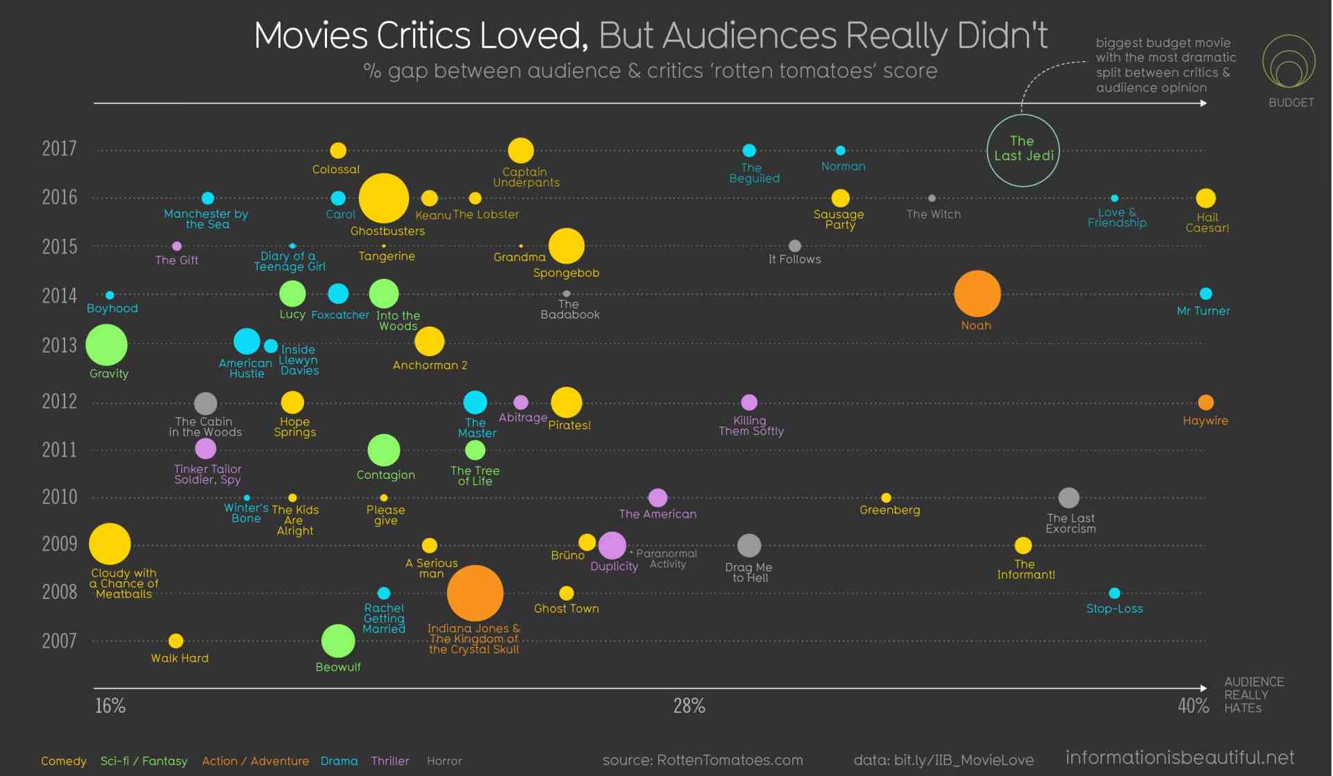 Gráfico con peliculas desde 2007 a 2017. Resaltando la diferencia entre audiencia y críticos. Se destaca El último Jedi por su gran presupuesto y poca valoración. 