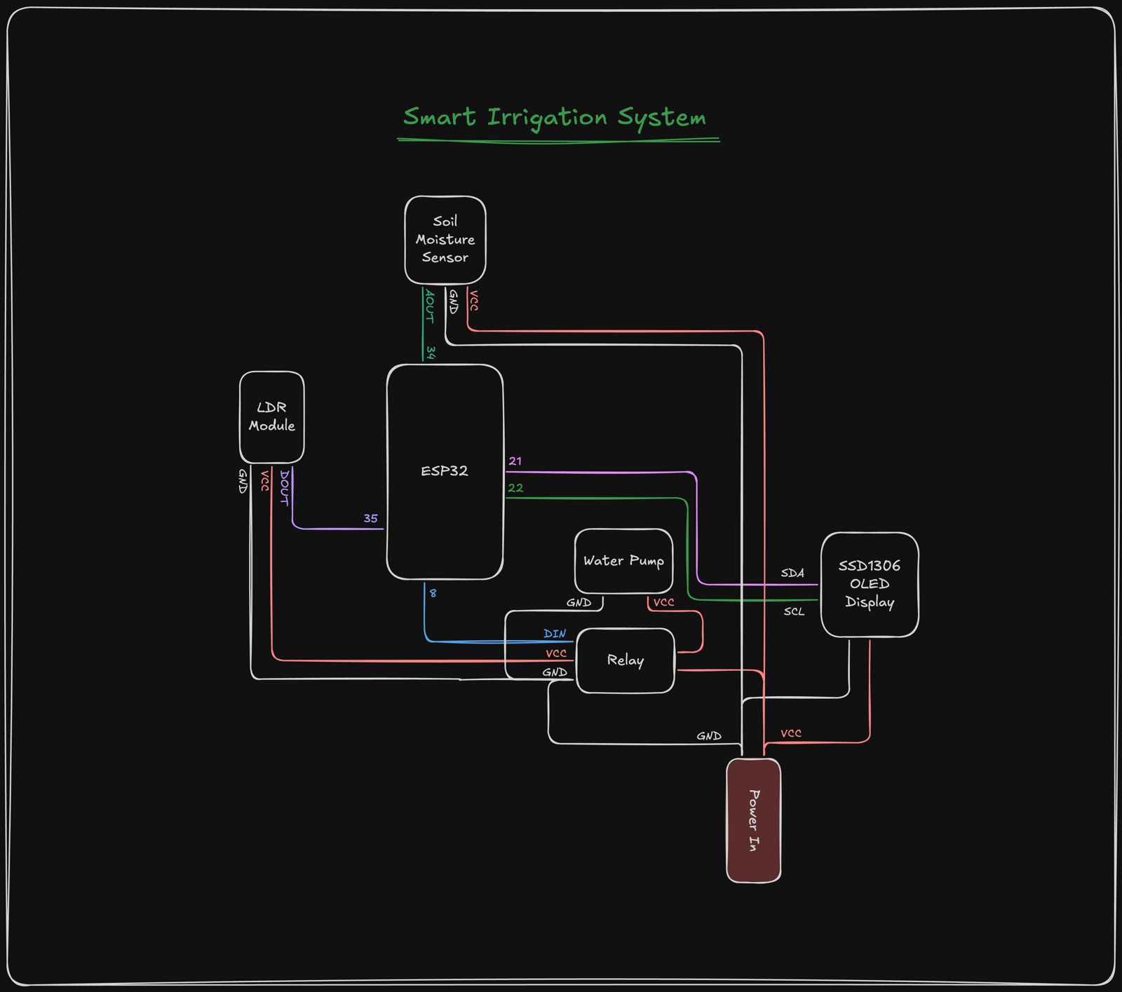 GitHub - Dilinaraveen/IoT-Smart-Farming-System: The IoT Smart Farming ...