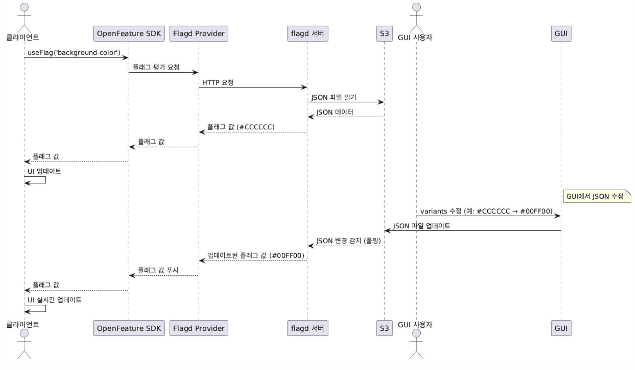 flagd-openfeature-flow-plantuml