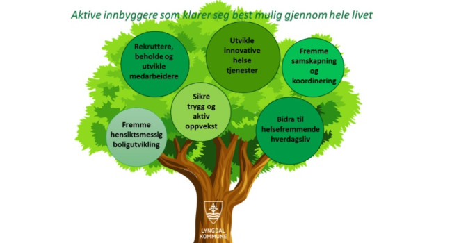 Illustrasjon hentet fra planen, tegning av et tre med modne frukter i form av strategiske og prioriterte satsingsområder.