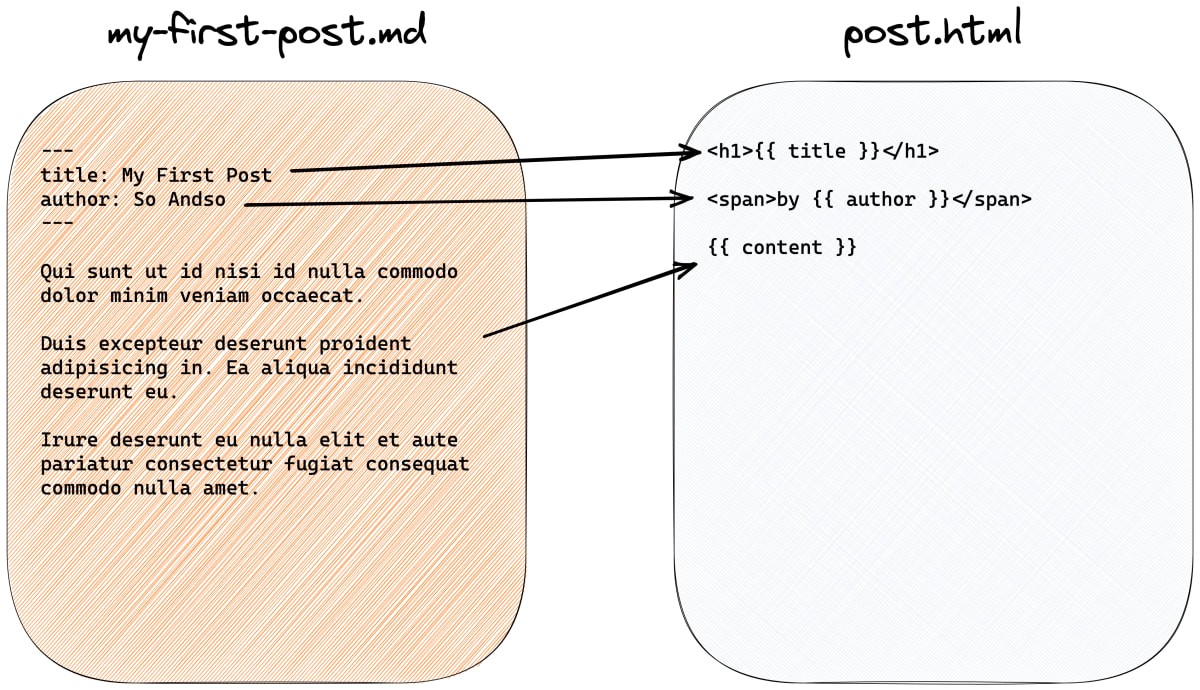 Blog-post after content-driven transformation