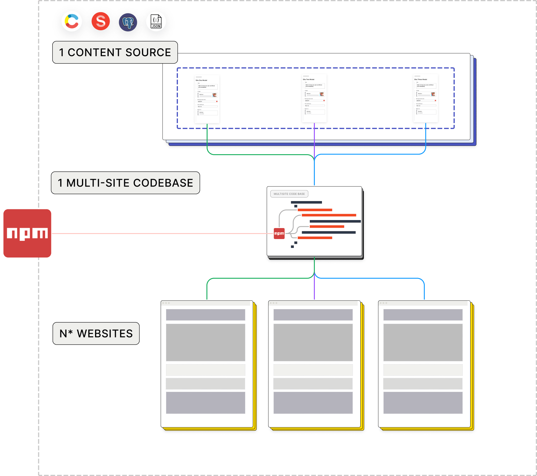 Single content space