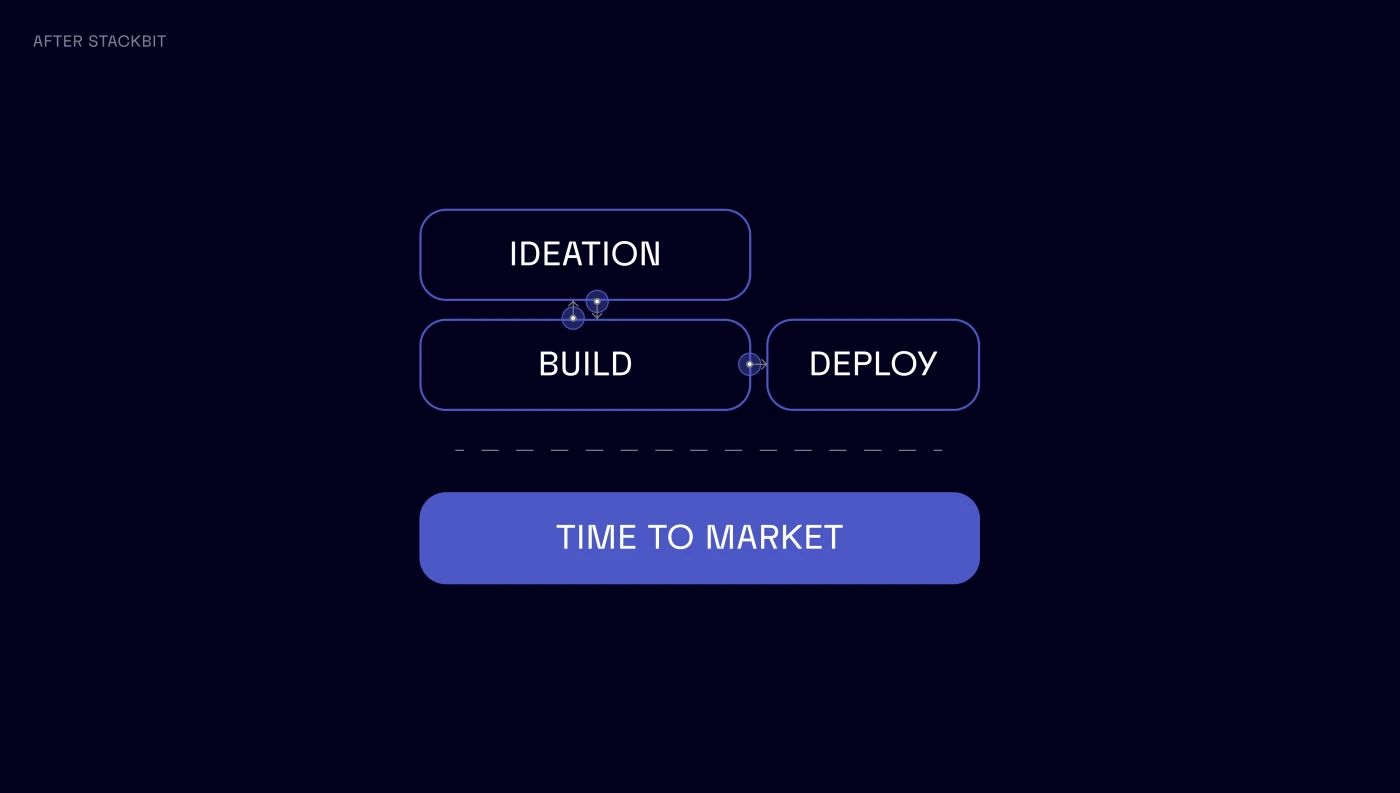 Time to Market - The New Way