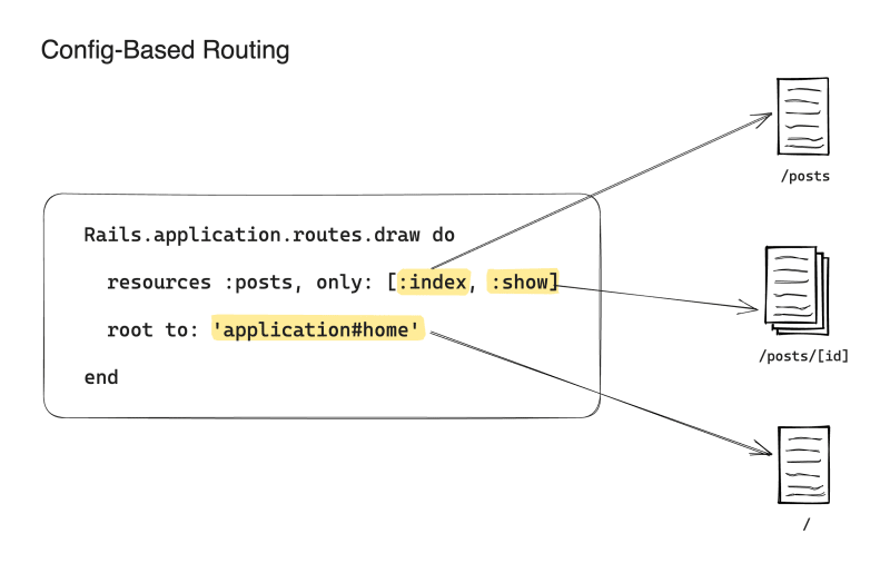 Config-Based Routing