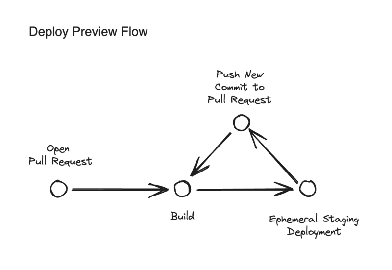 Deploy Preview Flow