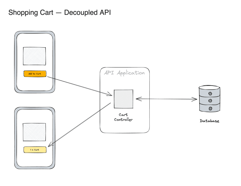 Shopping Cart - Decoupled API