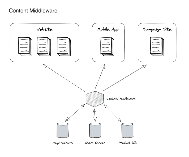 Content Middleware