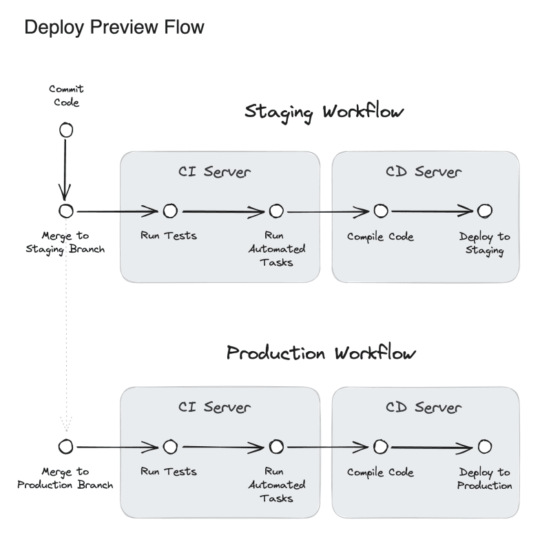 Deploy Preview Flow