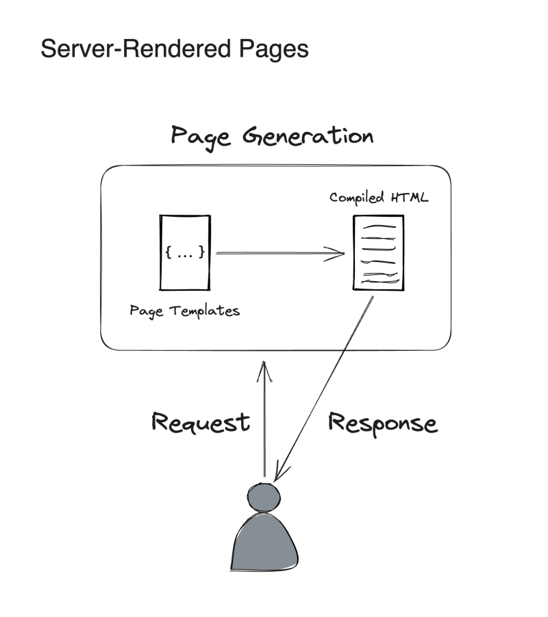 Server-Rendered Pages (SSR)