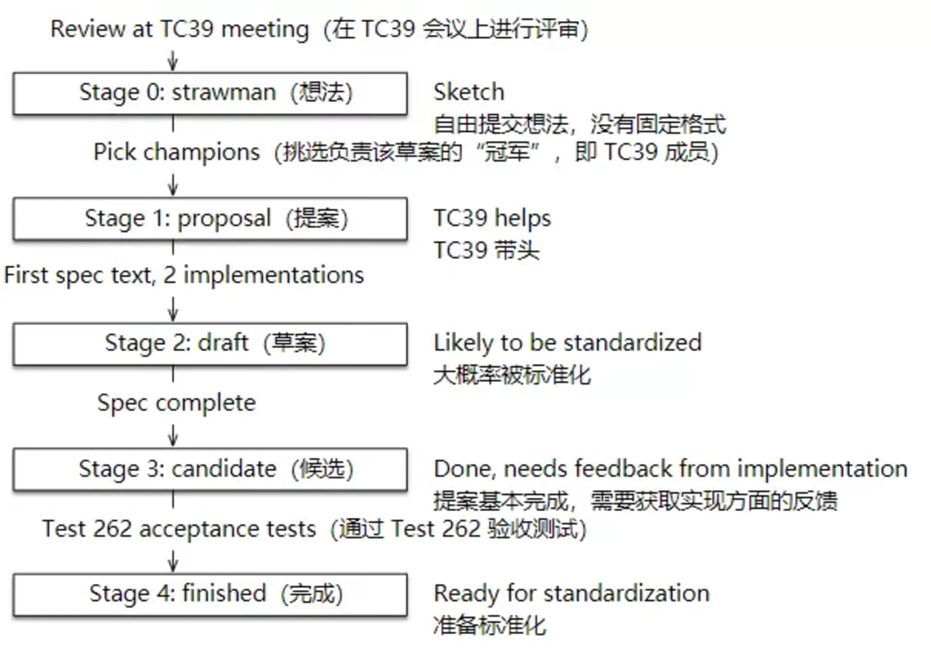 tc39 process flow