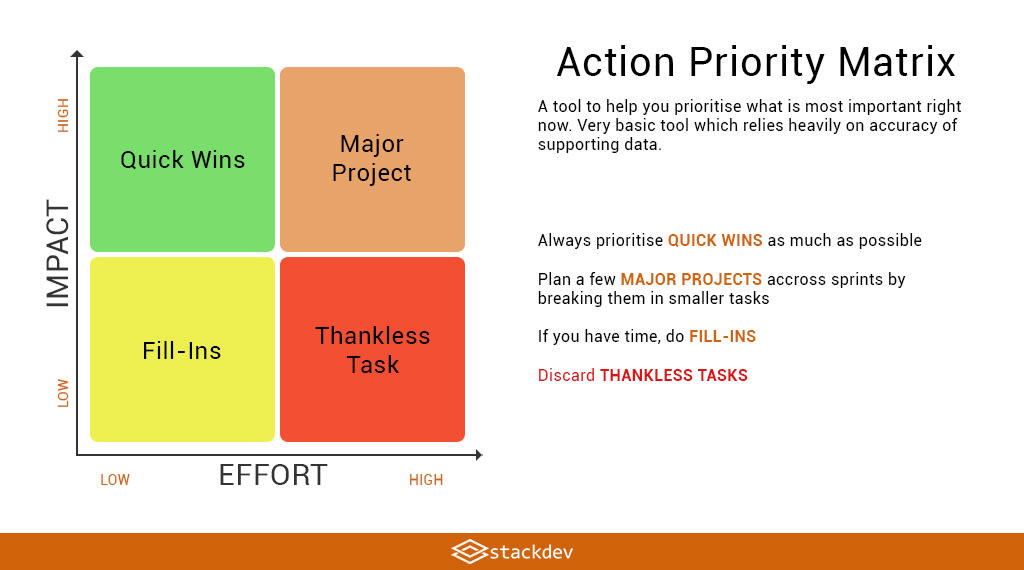 Action Priority Matrix overview