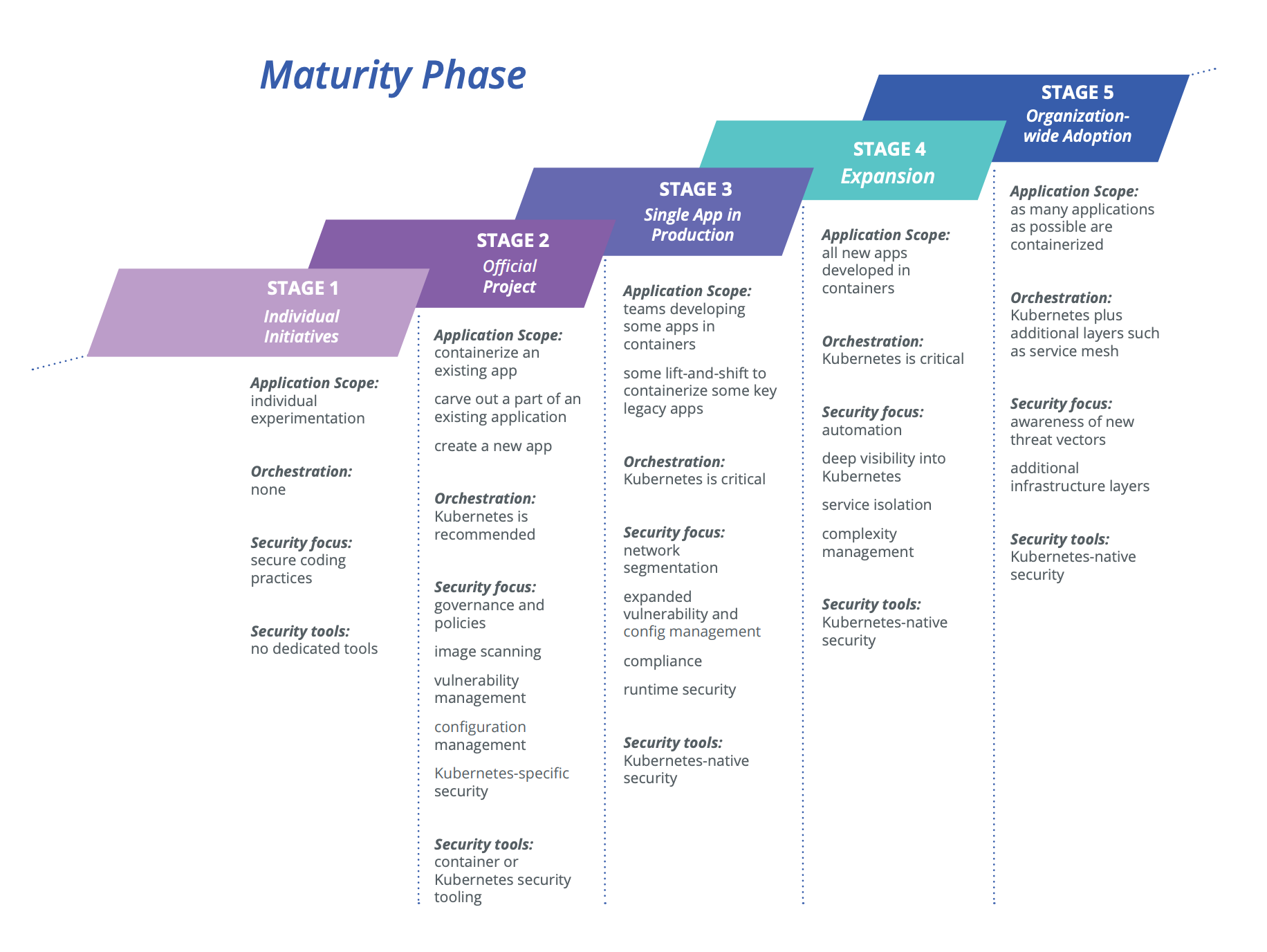 SQL Roadmap. Network maturity model. Product maturity.