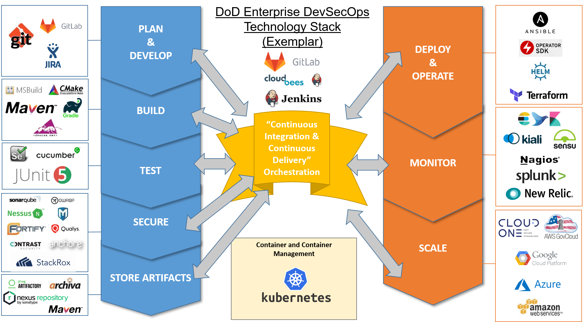 Agility sdk windows. DEVOPS стек. Процесс DEVOPS. DEVOPS инструменты. DEVSECOPS модель.