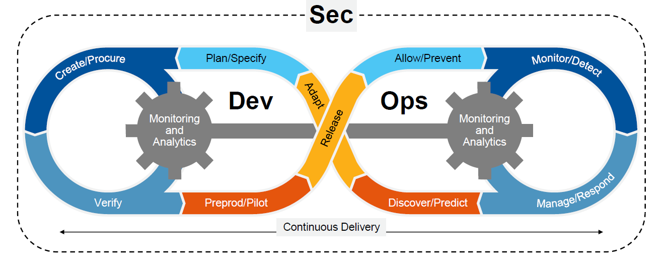 Gartner on the Need to “Shift Right” in Security