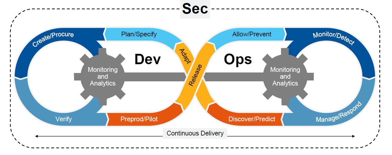 Gartner on the Need to “Shift Right” in Security