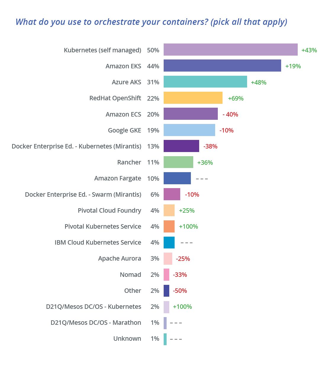 adoption, security, and market share trends report StackRox