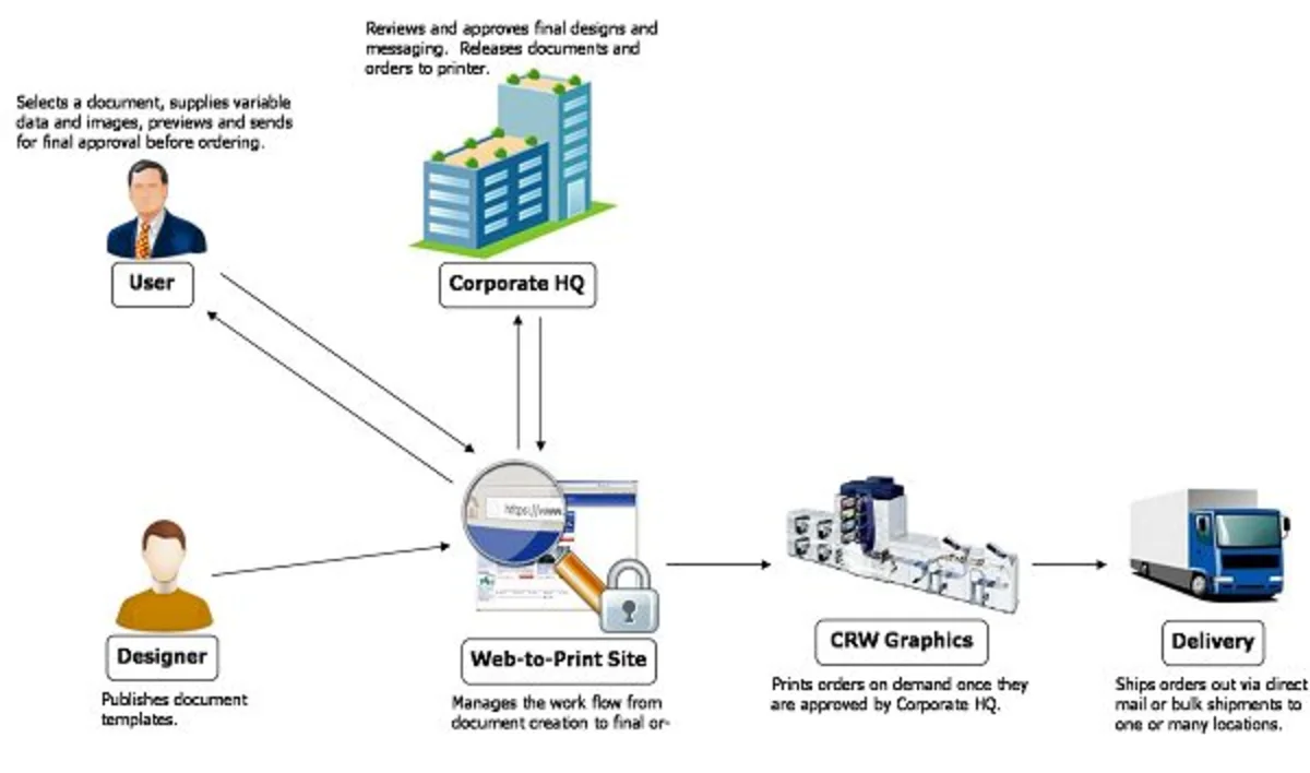 web-to-print-process