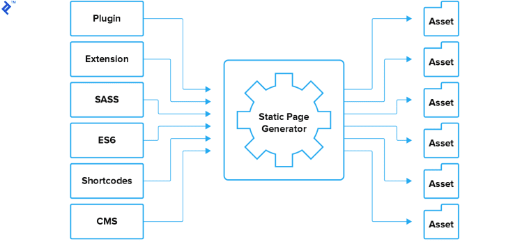 Assets of Static page generator.