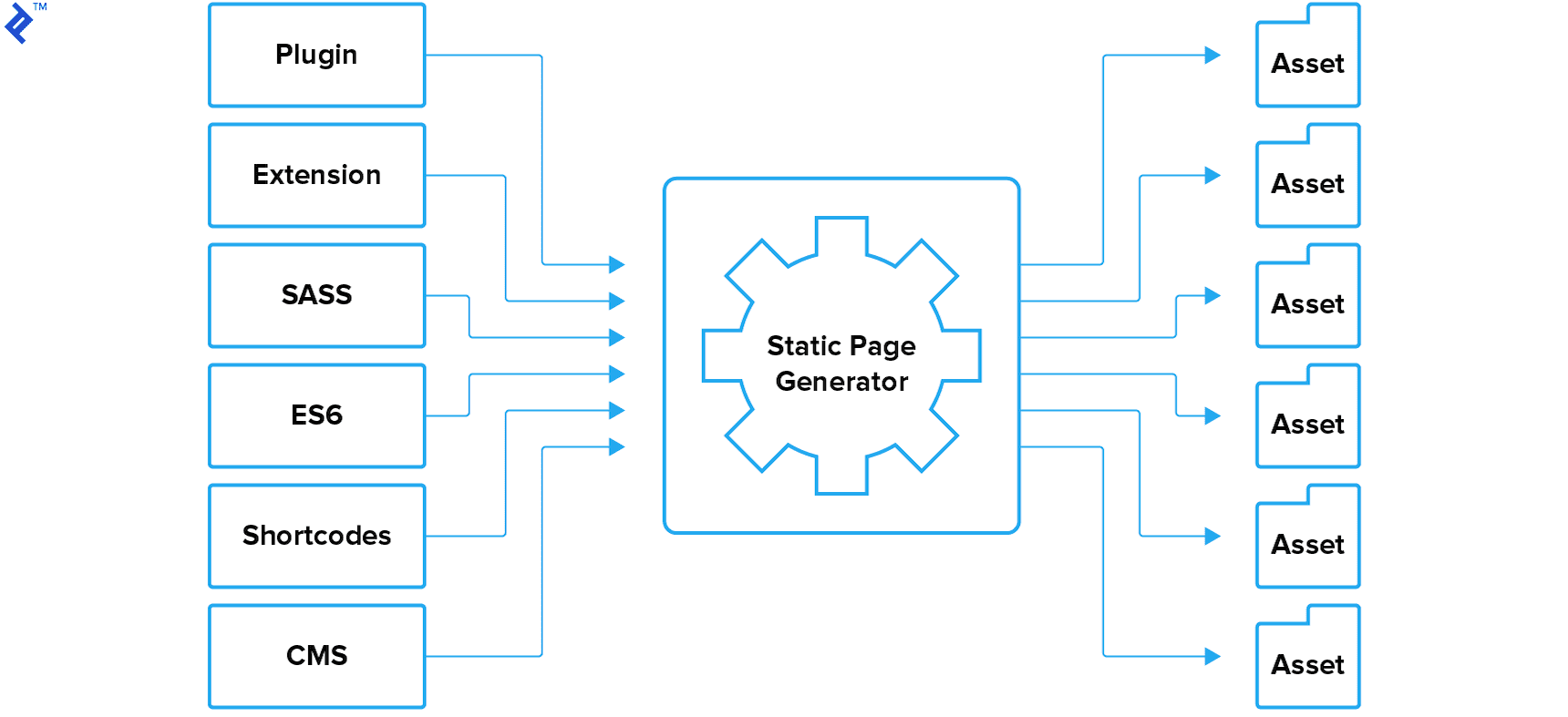 Assets of Static page generator.
