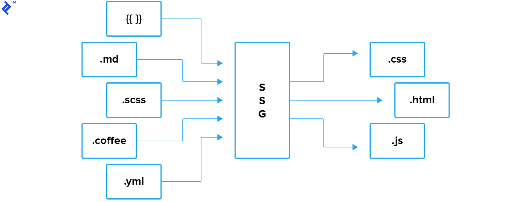 Content in Static page generators.