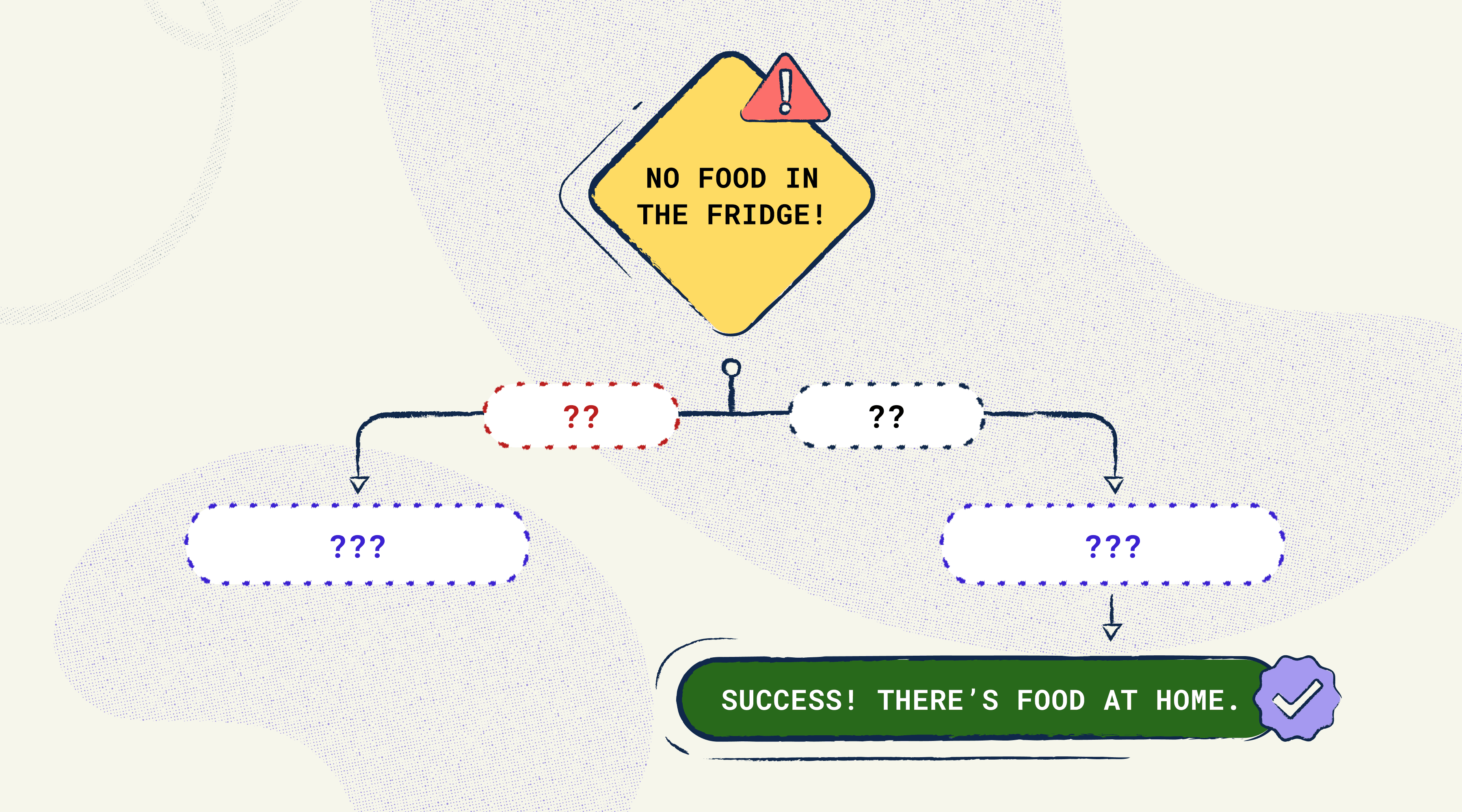 A quick illustration of what a user journey map can look like. It starts with a touchpoint titled, 'no food in the fridge' and ends with a touchpoint titled, 'success! There's food at home.'