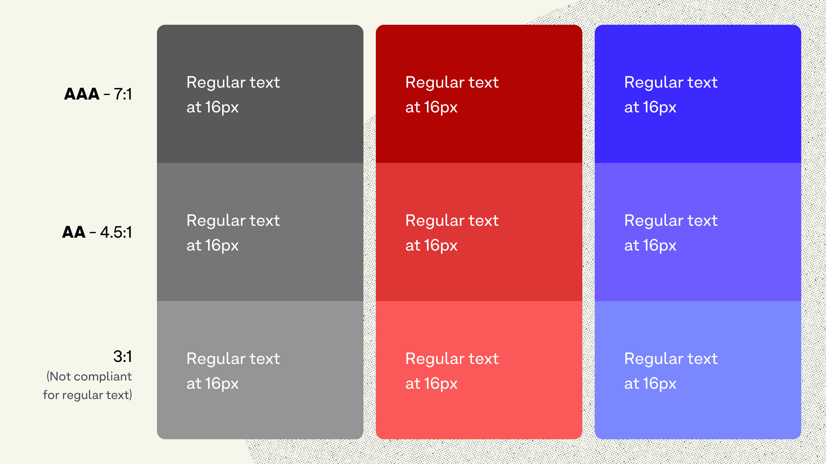 A diagram showing what each compliance level looks like using text at 16px and different colored backgrounds. It shows how a 3:1 ratio is not compliant for regular text, how a 4.5:1 ratio is AA compliant and how a 7:1 ratio is AAA compliant.