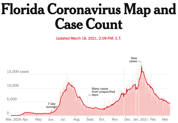 COVID-19 infections in the state of Florida over time. Florida is recovering from a second wave of COVID-19 infections, with a peak of over 15,000 new infections on January 6, 2021. You can find the most recent map and data points at https://www.nytimes.com/interactive/2021/us/florida-covid-cases.html.