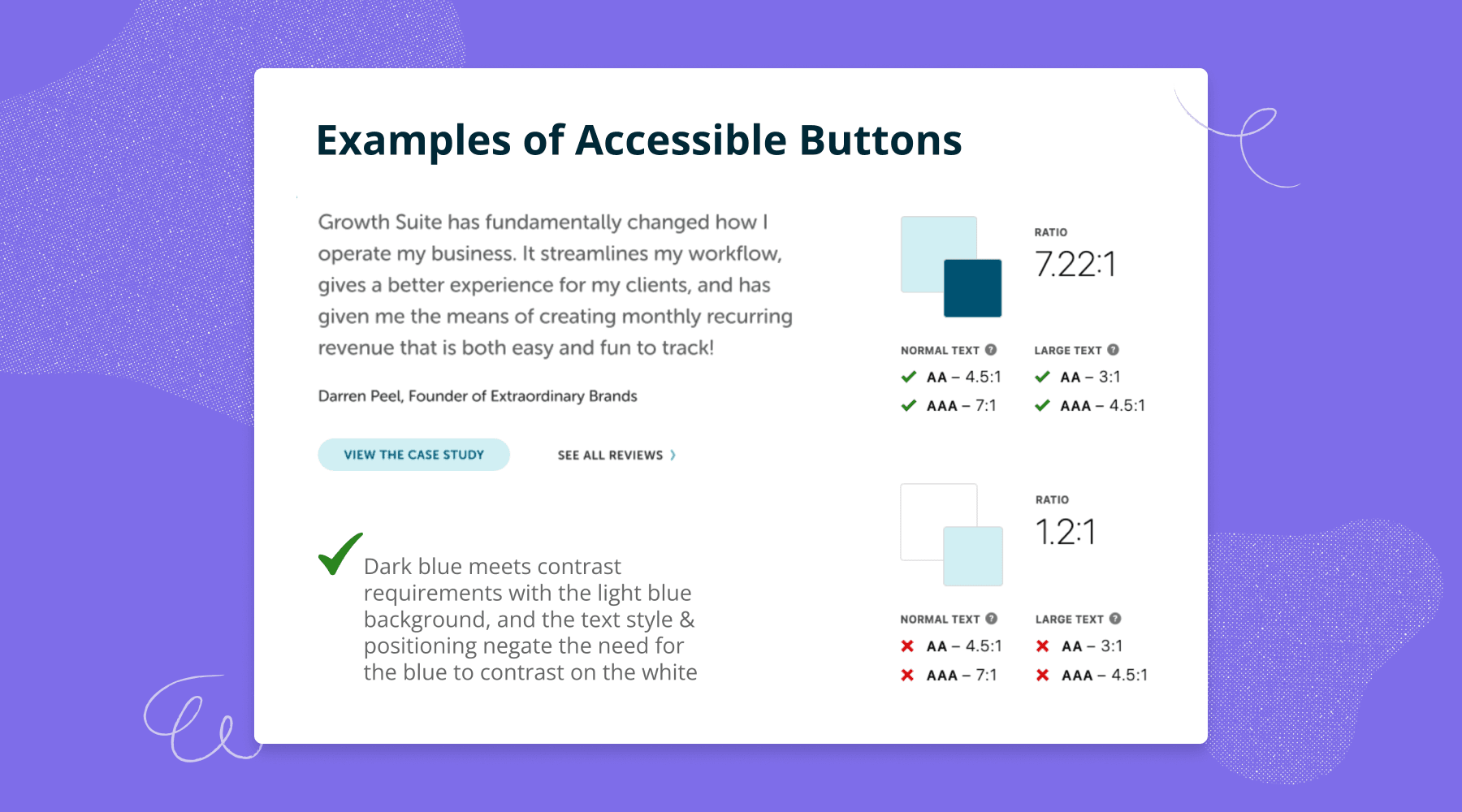 The Flywheel team documented their accessibility journey in a presentation format. This slide shows an example of what an accessible and inaccessible button looks like with the use of Stark's color contrast checker. 