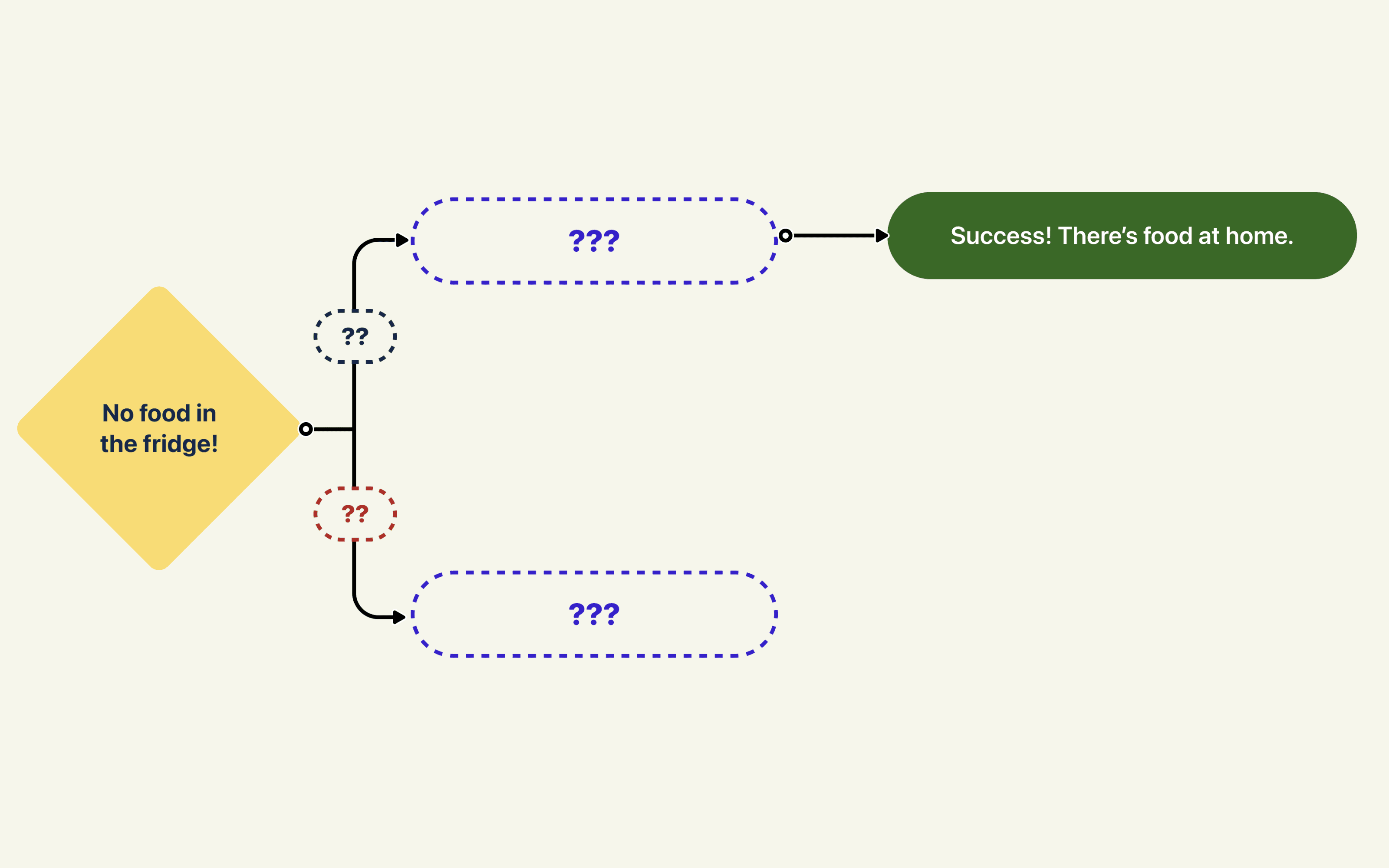 A quick illustration of what a user journey map can look like. It starts with a touchpoint titled, 'no food in the fridge' and ends with a touchpoint titled, 'success! There's food at home.'.