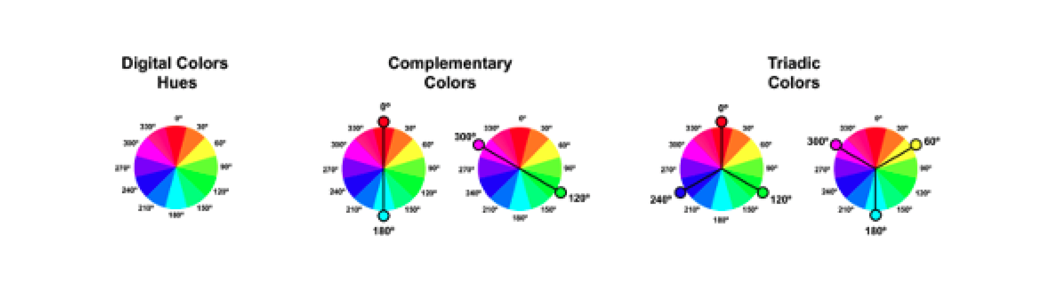 A visual representation of Digital colors hues, complementary colors and triadic colors.