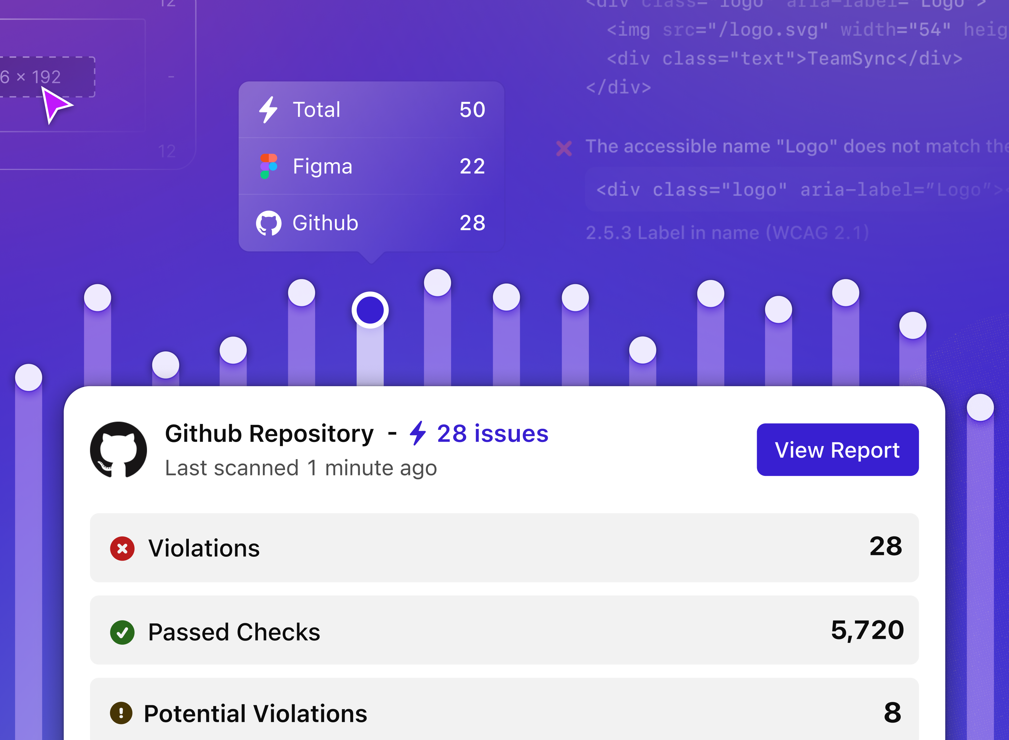 On the bottom, Stark’s UI displays the summary of auditing a GitHub repository within the web app. In the background this is displayed as a chart as well as the developer tools. Part of the annotations in Figma’s dev mode is also shown.