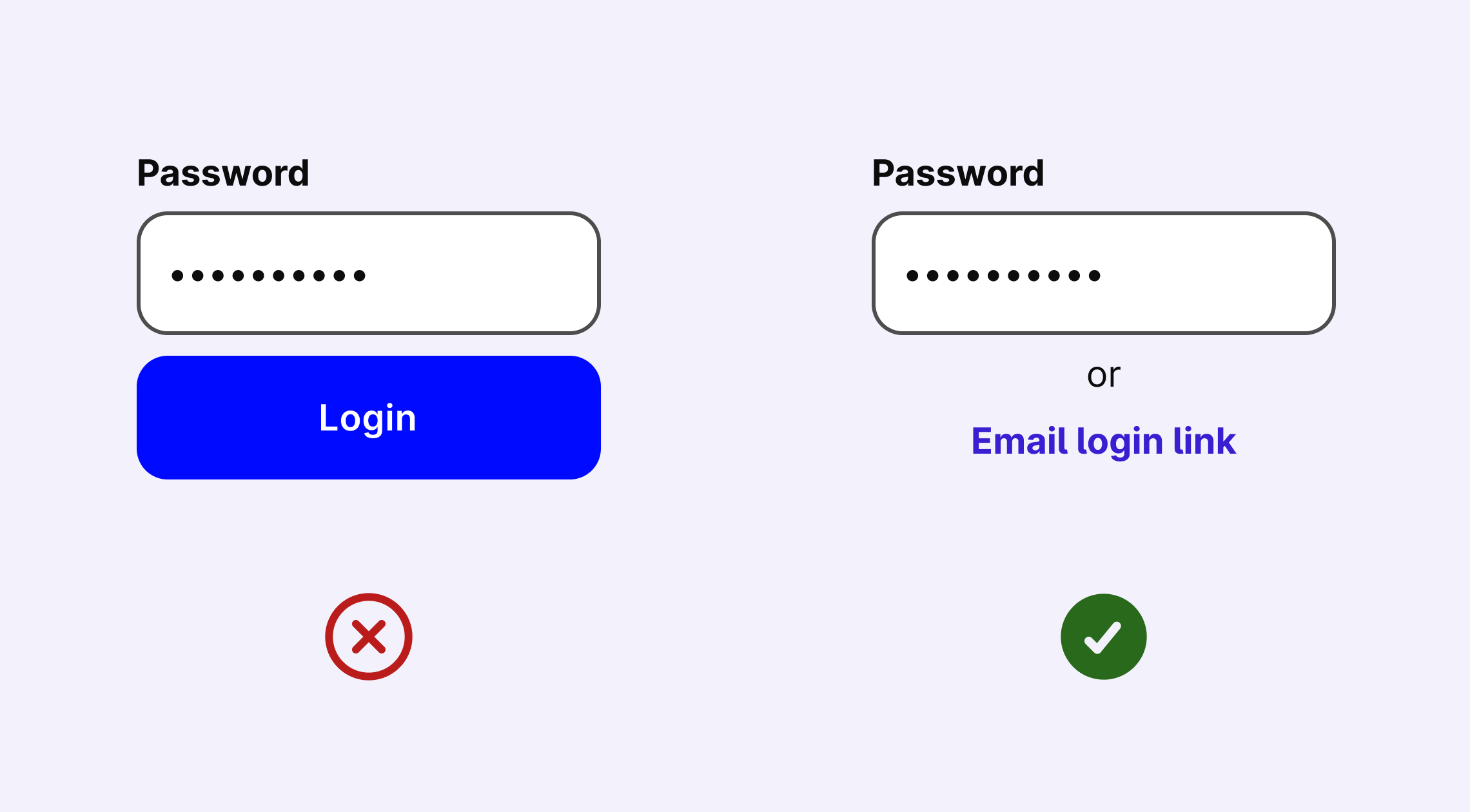 Two login forms side by side; the left form with password only, marked incorrect with a red X, and the right form offering. Password or Email login link, marked correct with a green checkmark.