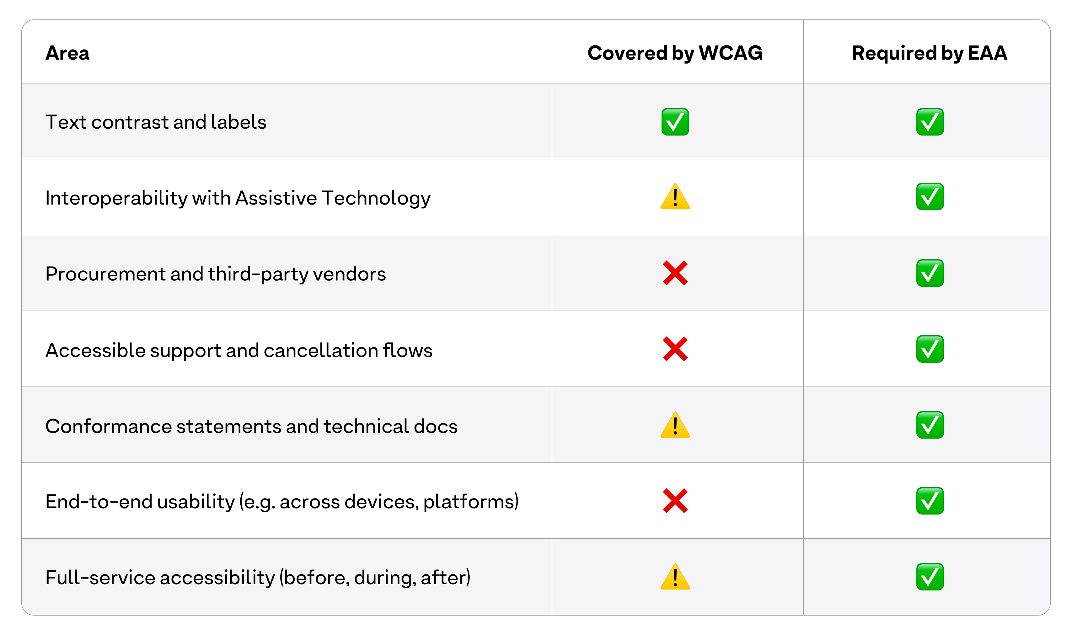 Comparison table showing WCAG vs EAA coverage across accessibility areas. EAA fully requires all listed areas; WCAG partially or does not cover several, including vendors, support, and usability.