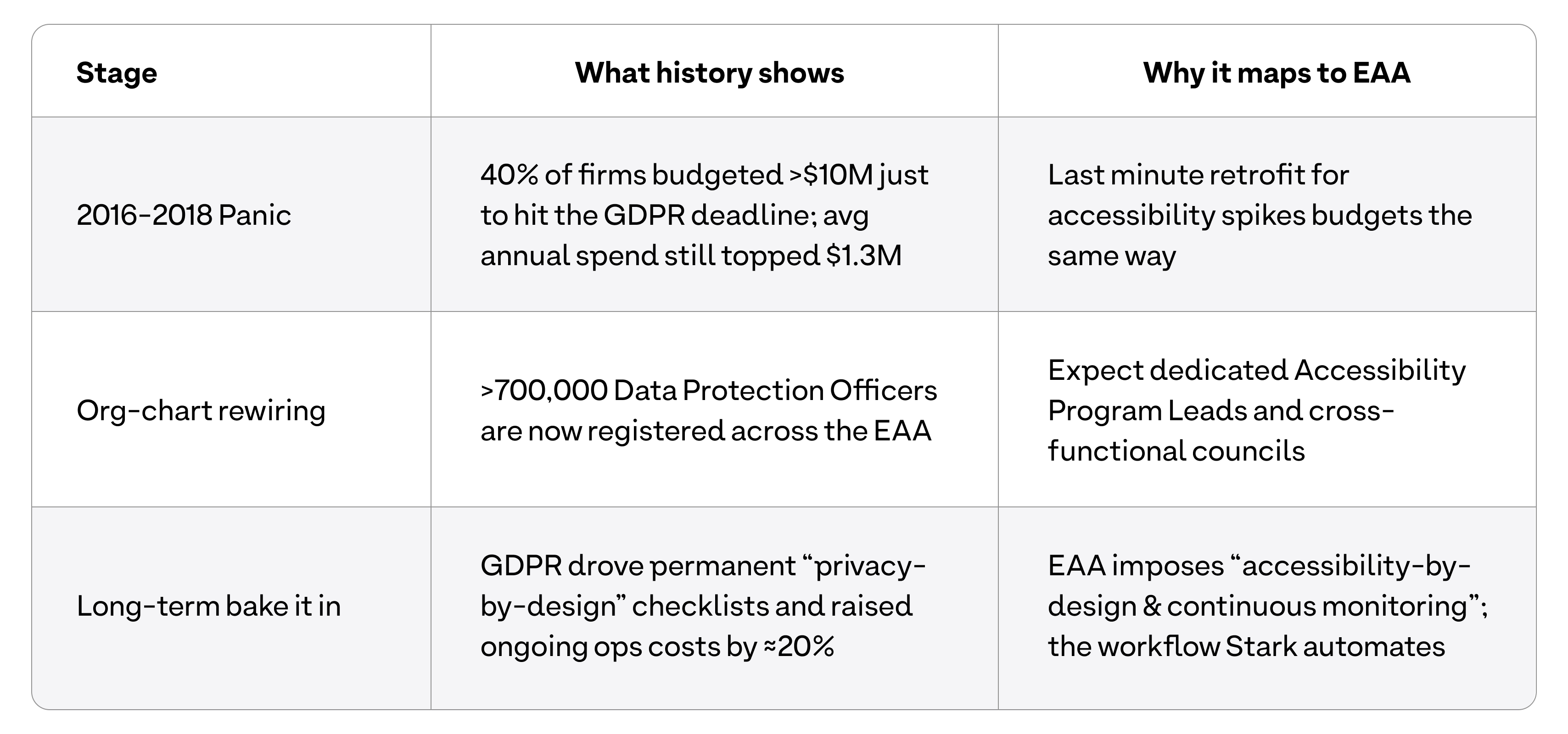 Three-row table showing GDPR phases analogous to accessibility (panic, rewiring, bake-in) mapped to EAA implications like budget spikes, governance, and accessibility-by-design requirements.