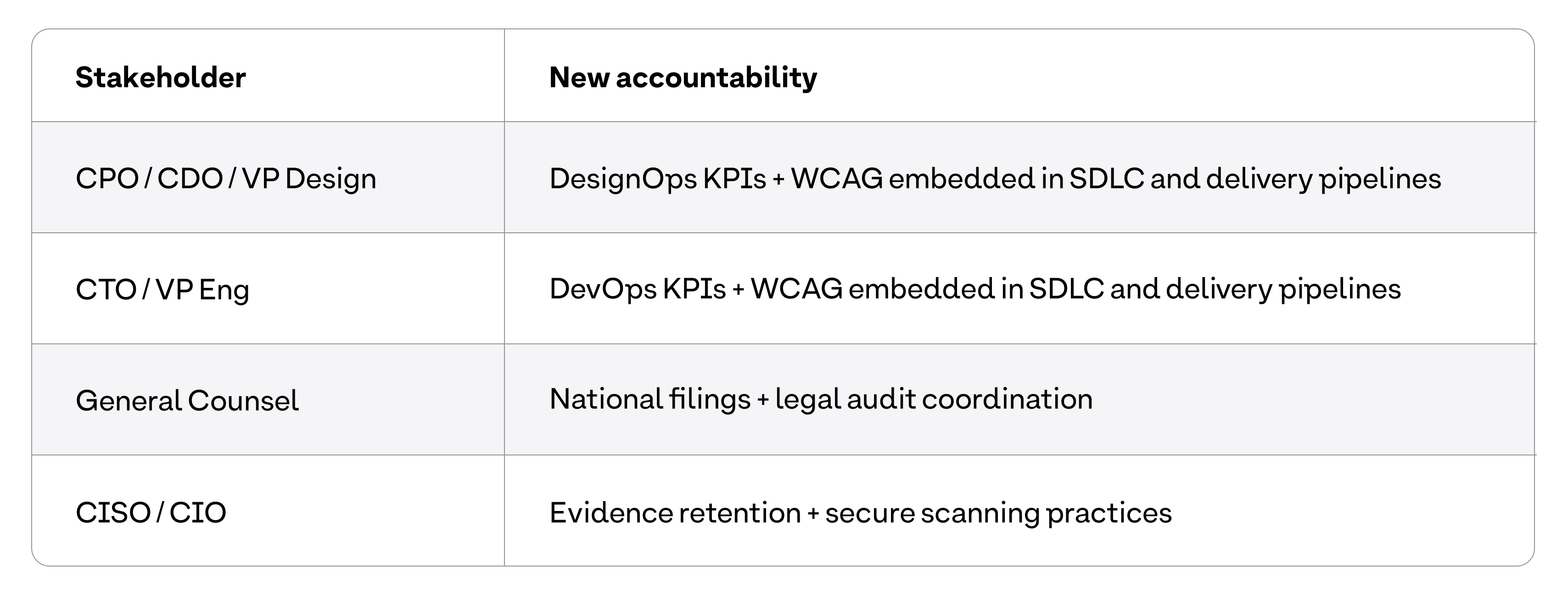 Four-row table linking executive roles (CPO, CTO, Counsel, CISO) to new EAA accessibility responsibilities like WCAG in pipelines, legal filings, and evidence retention.