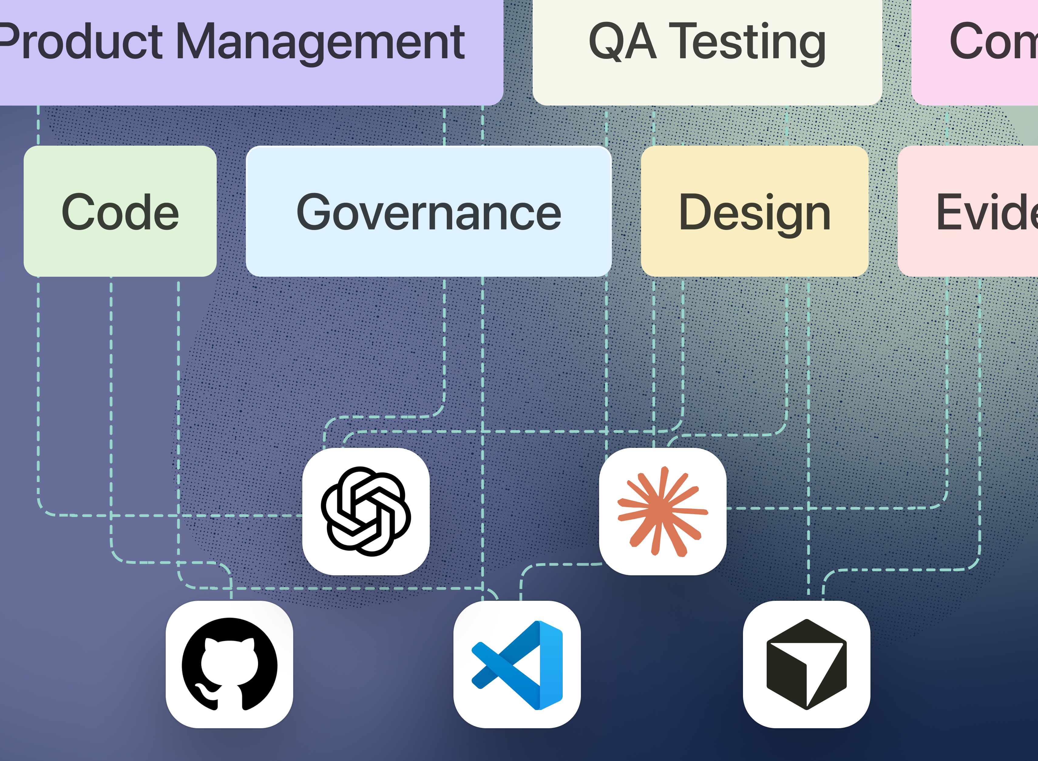 Diagram mapping workflow categories — Product Management, QA Testing, Compliance, Code, Governance, Design, Evidence — down to connected tool icons including OpenAI, Stark, GitHub, and VS Code, via dashed connector lines.