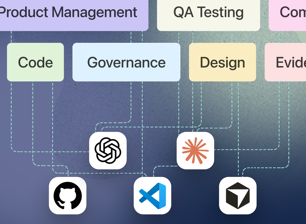 Diagram mapping workflow categories — Product Management, QA Testing, Compliance, Code, Governance, Design, Evidence — down to connected tool icons including OpenAI, Stark, GitHub, and VS Code, via dashed connector lines.