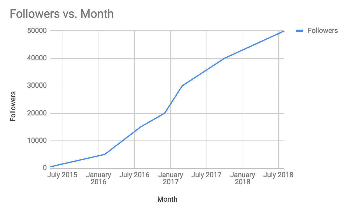 growing-our-instagram-to-51000-engaged-followers