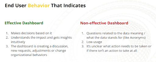 Alt text: "Infographic titled 'End User Behavior That Indicates.' Two columns compare 'Effective Dashboard' features like decision-making and discussion, with 'Non-effective Dashboard' traits such as unclear data meaning and low usage."